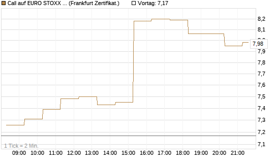 Call auf EURO STOXX 50 [BNP Paribas Emissions- und Handelsges.] Chart