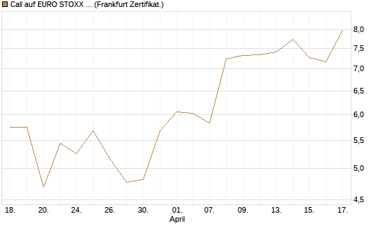 Call auf EURO STOXX 50 [BNP Paribas Emissions- und Handelsges.] Chart