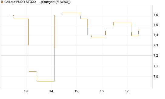 Call auf EURO STOXX 50 [BNP Paribas Emissions- und Handelsges.] Chart