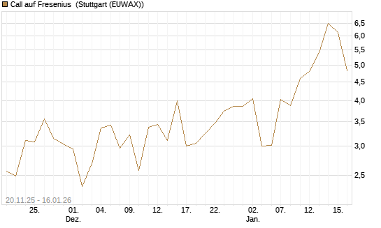 Call auf Fresenius [Vontobel] Chart