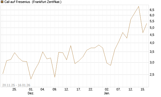 Call auf Fresenius [Vontobel] Chart