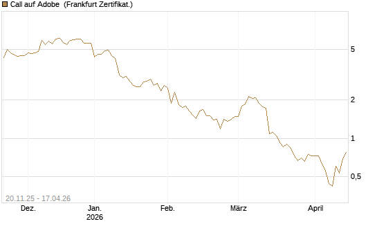 Call auf Adobe [Vontobel] Chart