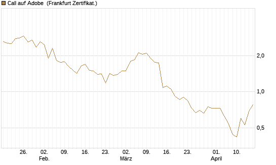 Call auf Adobe [Vontobel] Chart
