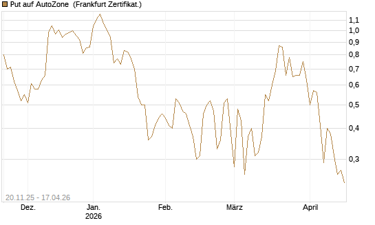 Put auf AutoZone [Vontobel] Chart