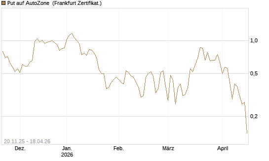 Put auf AutoZone [Vontobel] Chart