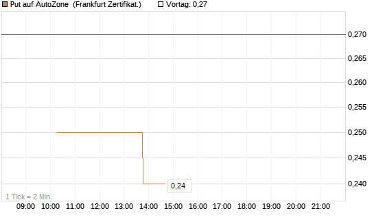 Put auf AutoZone [Vontobel] Chart
