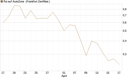 Put auf AutoZone [Vontobel] Chart