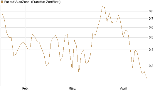Put auf AutoZone [Vontobel] Chart