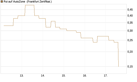 Put auf AutoZone [Vontobel] Chart