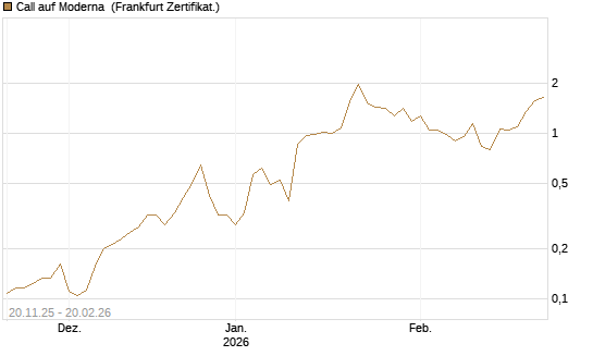 Call auf Moderna [Vontobel] Chart