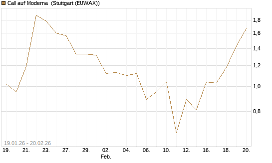 Call auf Moderna [Vontobel] Chart