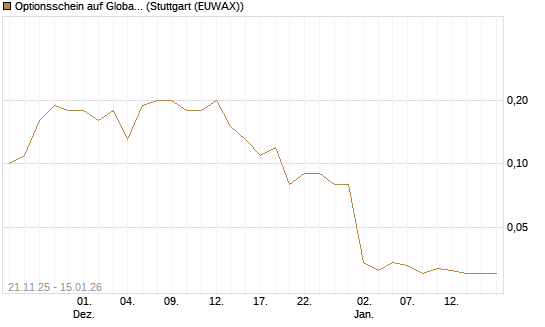 Optionsschein auf Global X Uranium ETF [Goldman Sachs Bank Europe SE] Chart
