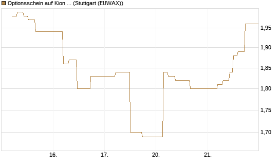 Optionsschein auf Kion Group [Goldman Sachs Bank Europe SE] Chart