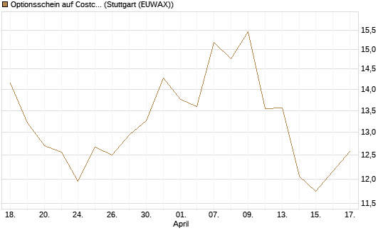 Optionsschein auf Costco Wholesale [Goldman Sachs Bank Europe SE] Chart