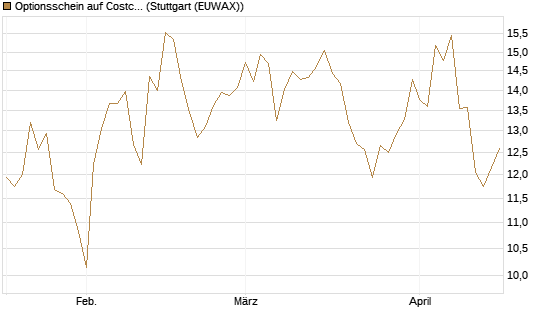 Optionsschein auf Costco Wholesale [Goldman Sachs Bank Europe SE] Chart