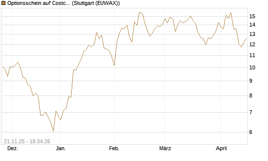 Optionsschein auf Costco Wholesale [Goldman Sachs Bank Europe SE] Chart