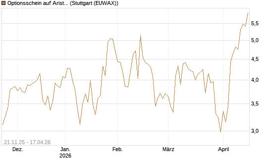 Optionsschein auf Arista Networks Inc [Goldman Sachs Bank Europe SE] Chart