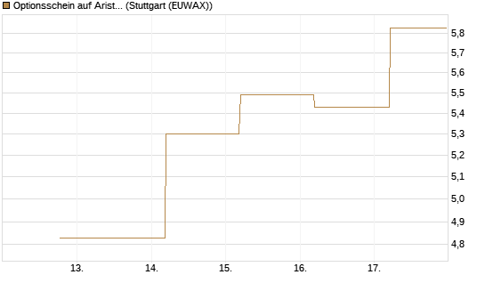 Optionsschein auf Arista Networks Inc [Goldman Sachs Bank Europe SE] Chart