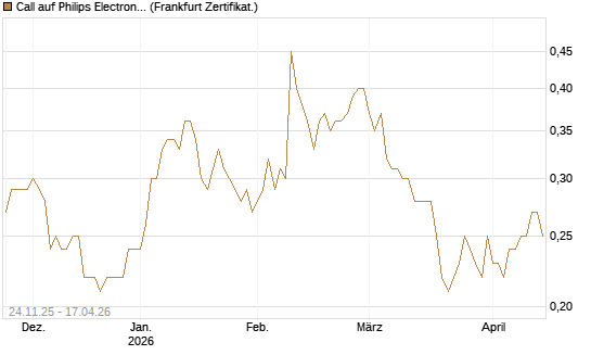 Call auf Philips Electronics [HSBC Trinkaus & Burkhardt GmbH] Chart