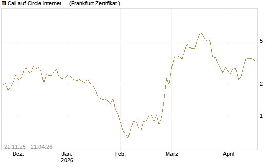 Call auf Circle Internet Group Inc. [Ordinary Shares - Class A] [Vontobel] Chart