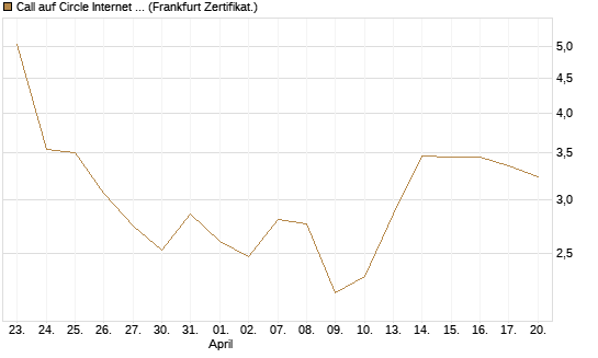Call auf Circle Internet Group Inc. [Ordinary Shares - Class A] [Vontobel] Chart