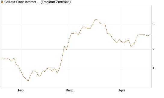 Call auf Circle Internet Group Inc. [Ordinary Shares - Class A] [Vontobel] Chart