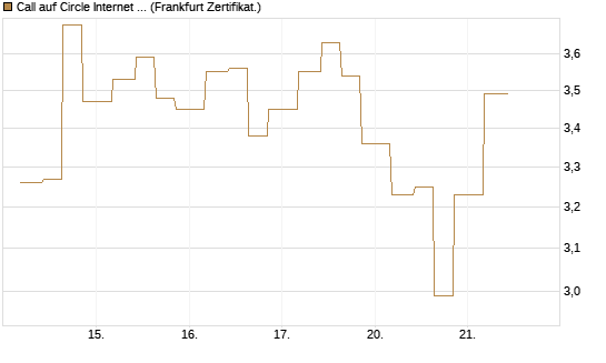 Call auf Circle Internet Group Inc. [Ordinary Shares - Class A] [Vontobel] Chart