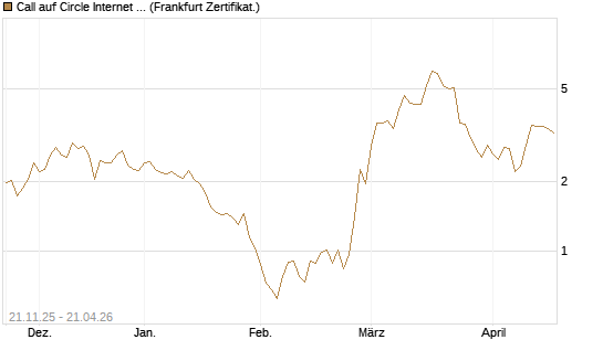 Call auf Circle Internet Group Inc. [Ordinary Shares - Class A] [Vontobel] Chart