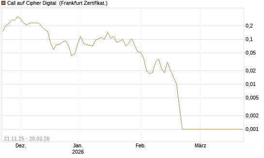Call auf Cipher Digital [Vontobel] Chart
