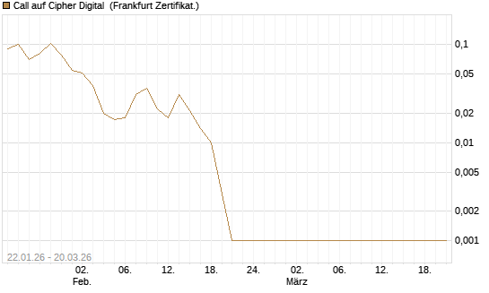 Call auf Cipher Digital [Vontobel] Chart