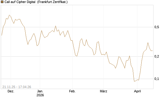 Call auf Cipher Digital [Vontobel] Chart