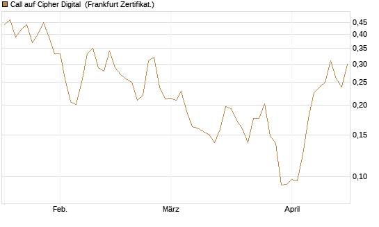 Call auf Cipher Digital [Vontobel] Chart