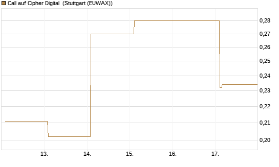 Call auf Cipher Digital [Vontobel] Chart