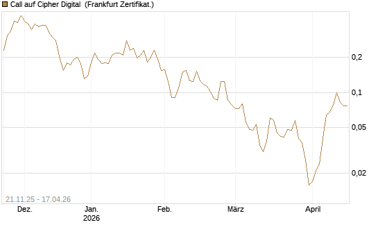 Call auf Cipher Digital [Vontobel] Chart