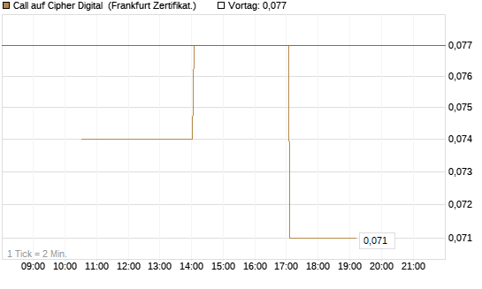 Call auf Cipher Digital [Vontobel] Chart