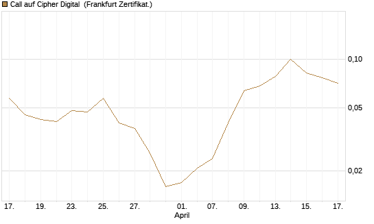 Call auf Cipher Digital [Vontobel] Chart