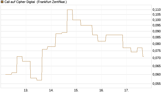 Call auf Cipher Digital [Vontobel] Chart