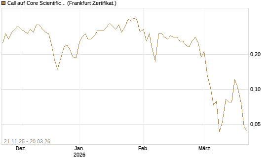 Call auf Core Scientific Inc. St [Vontobel] Chart