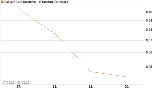 Call auf Core Scientific Inc. St [Vontobel] Chart