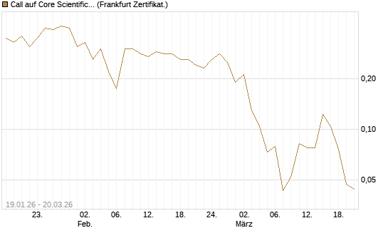 Call auf Core Scientific Inc. St [Vontobel] Chart