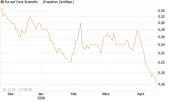 Put auf Core Scientific Inc. St [Vontobel] Chart