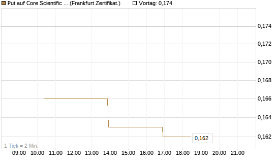 Put auf Core Scientific Inc. St [Vontobel] Chart