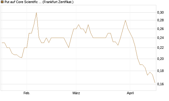 Put auf Core Scientific Inc. St [Vontobel] Chart