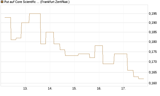 Put auf Core Scientific Inc. St [Vontobel] Chart