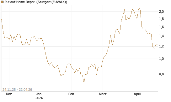 Put auf Home Depot [UniCredit Bank GmbH] Chart