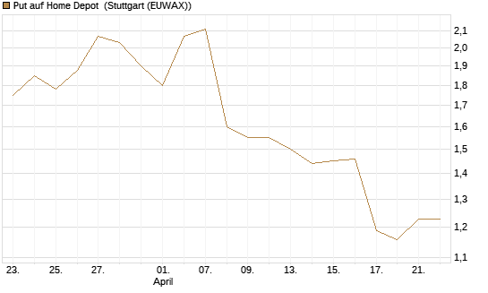 Put auf Home Depot [UniCredit Bank GmbH] Chart