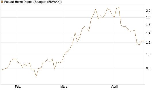Put auf Home Depot [UniCredit Bank GmbH] Chart
