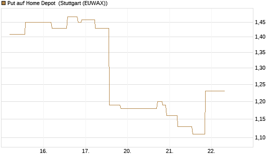 Put auf Home Depot [UniCredit Bank GmbH] Chart