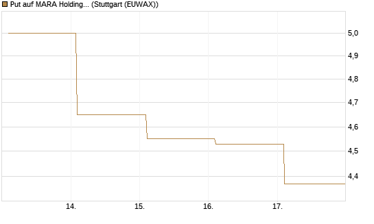 Put auf MARA Holdings [Vontobel] Chart