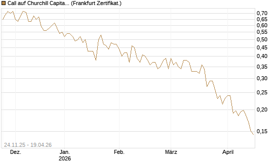 Call auf Churchill Capital Corp [Vontobel] Chart